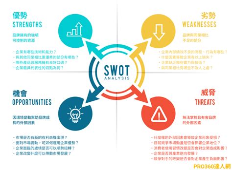 扭轉劣勢|管理辭典SWOT分析表是什麼、怎麼寫？3 範例，指出。